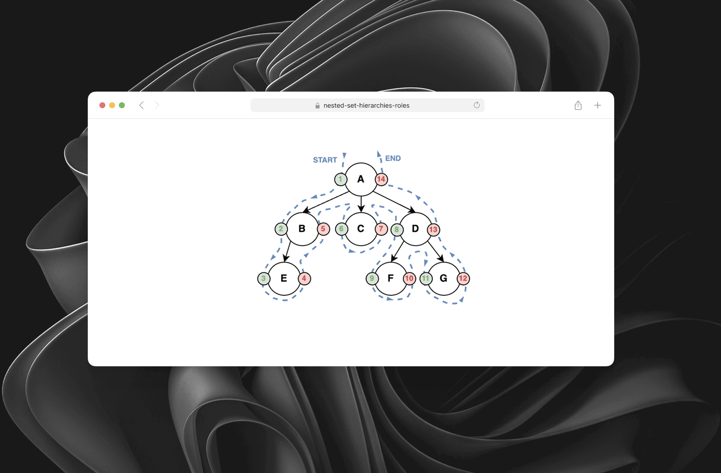 Full-stack org-chart explorer — Nested Set hierarchies in PostgreSQL, Django REST API, and a React force-graph UI.