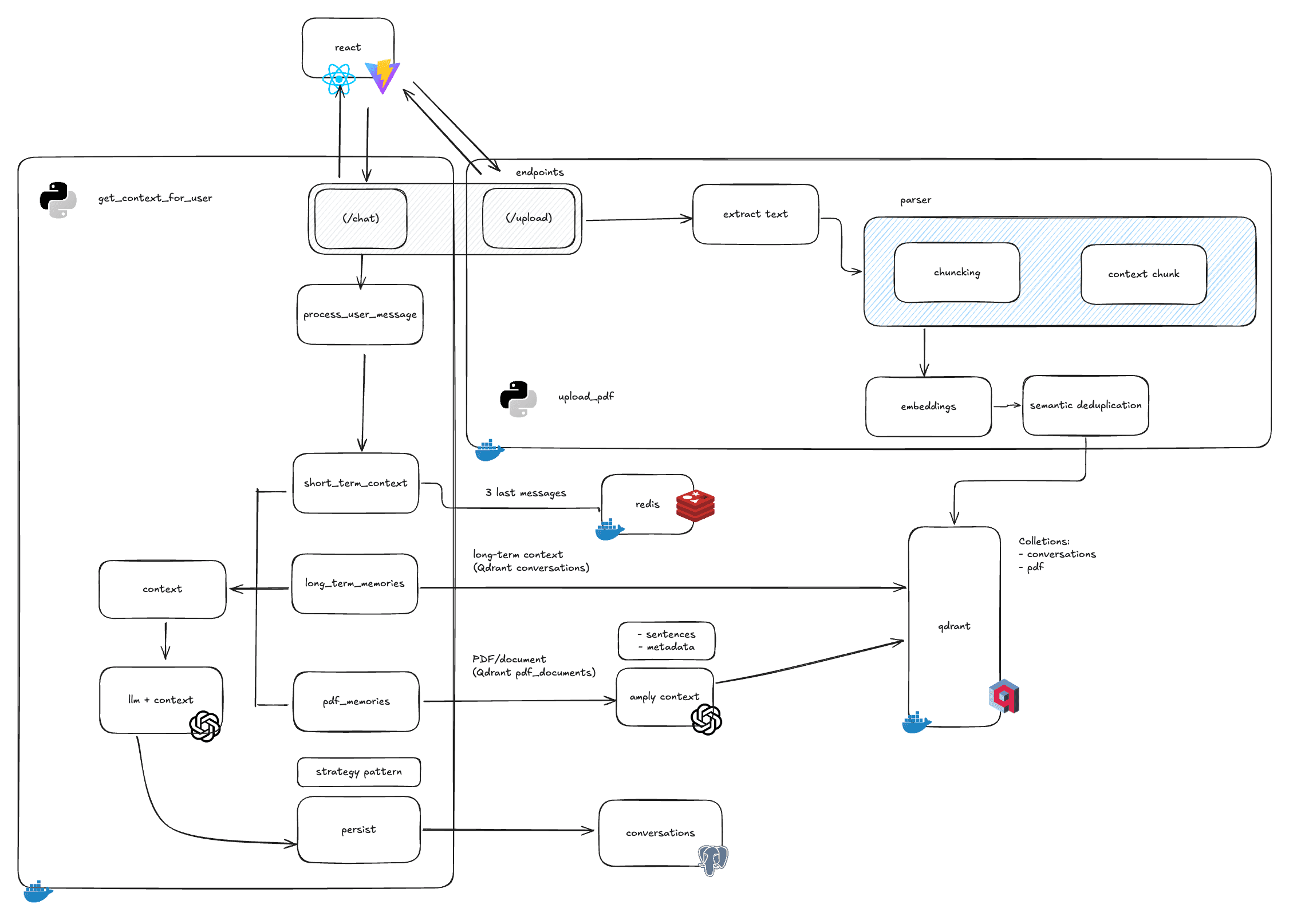 fin-qdrant-rag schema — upload pipeline, hybrid context, Redis, Qdrant, Postgres, and OpenAI